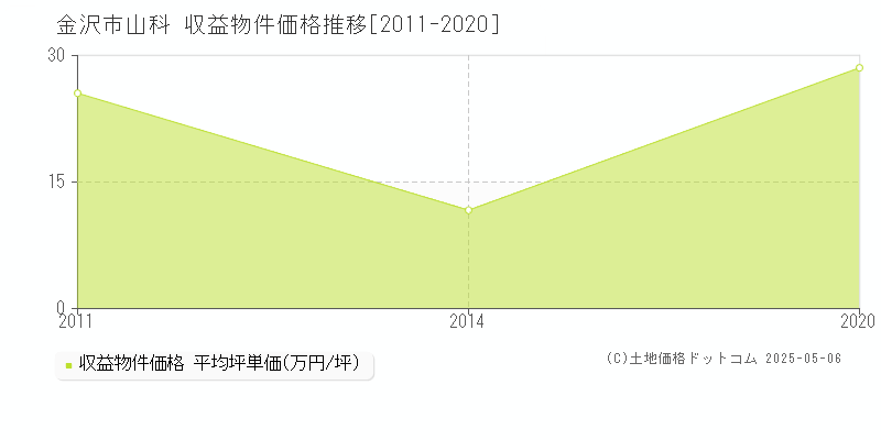 山科(金沢市)の収益物件価格推移グラフ(坪単価)[2011-2020年]