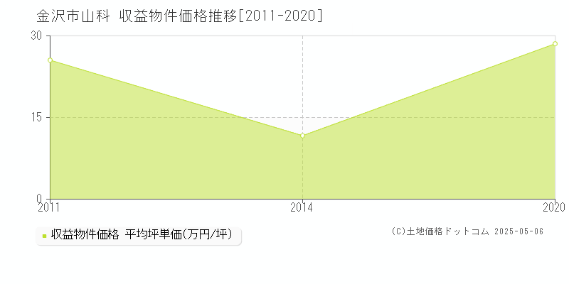 金沢市山科のアパート価格推移グラフ 