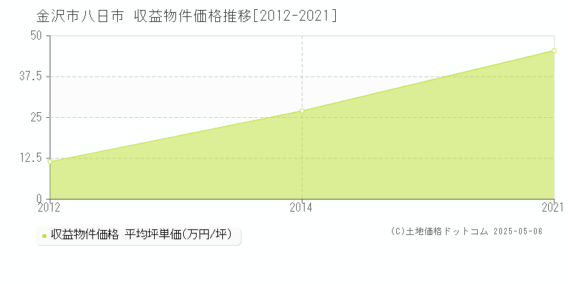 八日市(金沢市)の収益物件価格推移グラフ(坪単価)[2012-2021年]