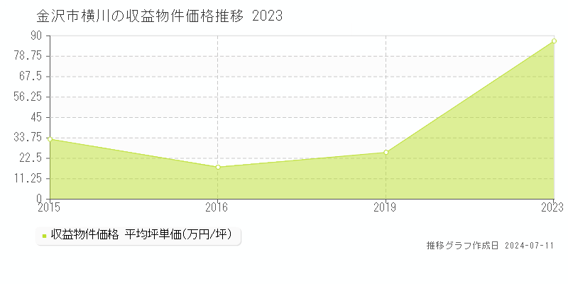 金沢市横川のアパート取引価格推移グラフ 