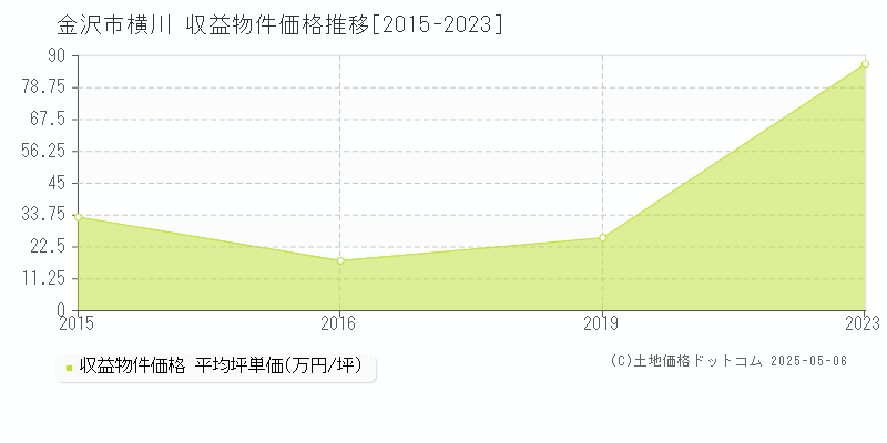 金沢市横川のアパート取引価格推移グラフ 