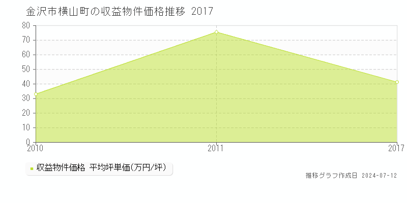金沢市横山町のアパート価格推移グラフ 