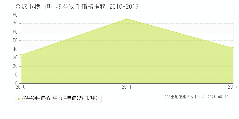 金沢市横山町のアパート価格推移グラフ 