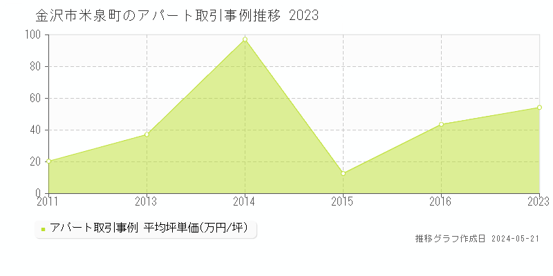 金沢市米泉町のアパート価格推移グラフ 