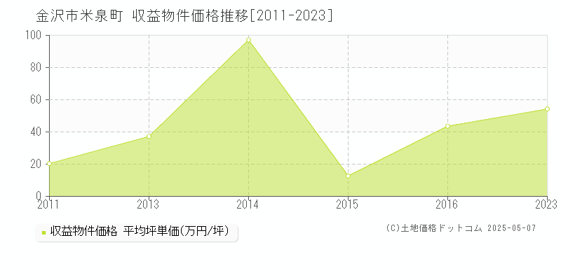 米泉町(金沢市)の収益物件価格推移グラフ(坪単価)[2011-2023年]