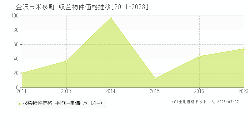 金沢市米泉町のアパート価格推移グラフ 