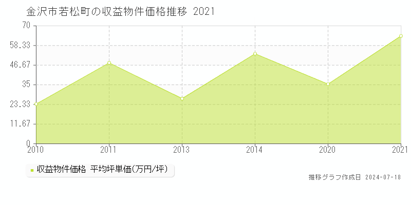 金沢市若松町のアパート価格推移グラフ 