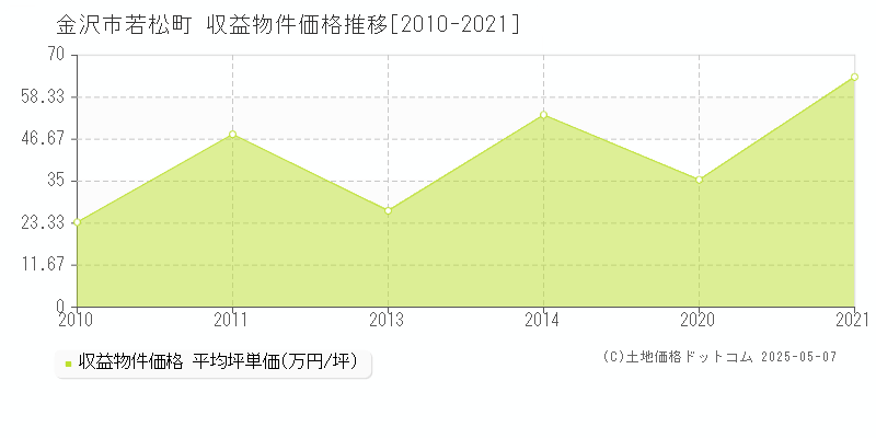 若松町(金沢市)の収益物件価格推移グラフ(坪単価)[2010-2021年]