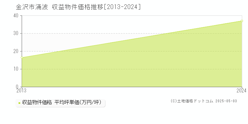 涌波(金沢市)の収益物件価格推移グラフ(坪単価)[2013-2024年]