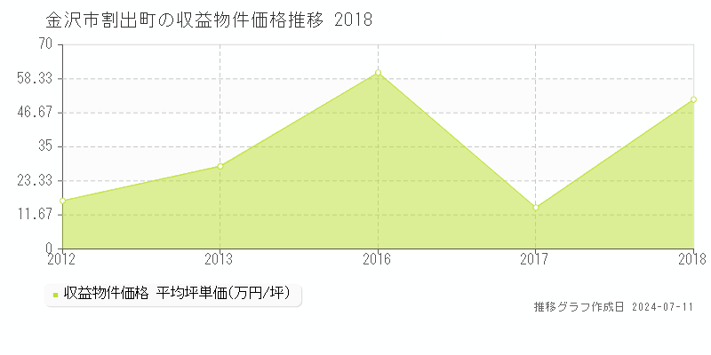 金沢市割出町のアパート価格推移グラフ 