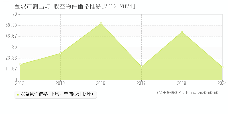 割出町(金沢市)の収益物件価格推移グラフ(坪単価)[2012-2024年]