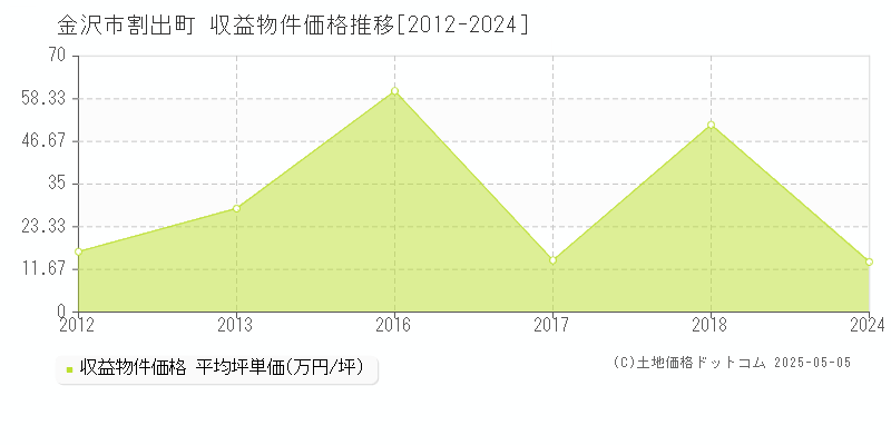 金沢市割出町のアパート価格推移グラフ 