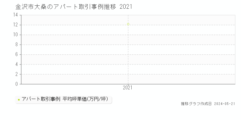金沢市大桑のアパート価格推移グラフ 