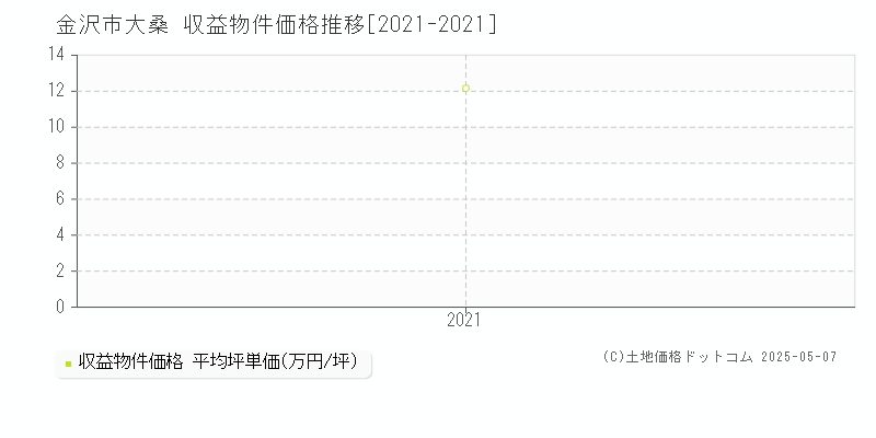 金沢市大桑のアパート価格推移グラフ 