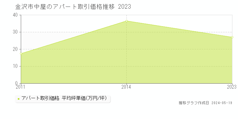 金沢市中屋のアパート価格推移グラフ 