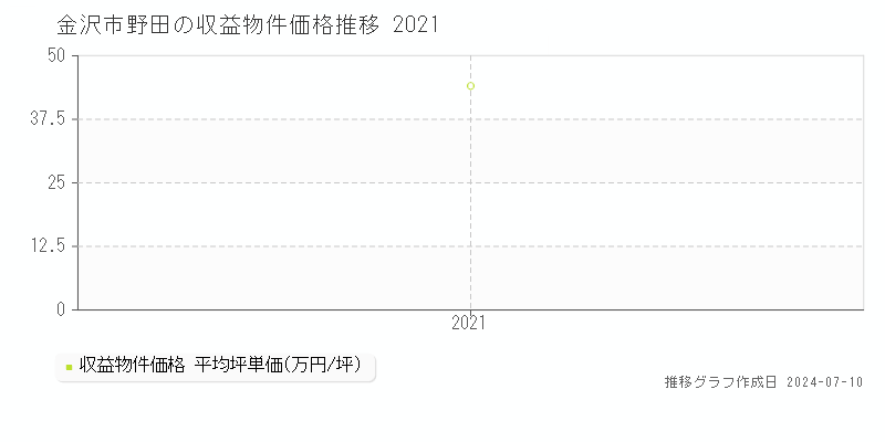 金沢市野田のアパート取引事例推移グラフ 