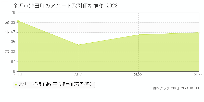 金沢市池田町のアパート取引価格推移グラフ 