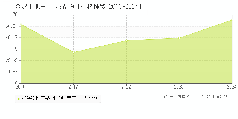 池田町(金沢市)の収益物件価格推移グラフ(坪単価)[2010-2024年]