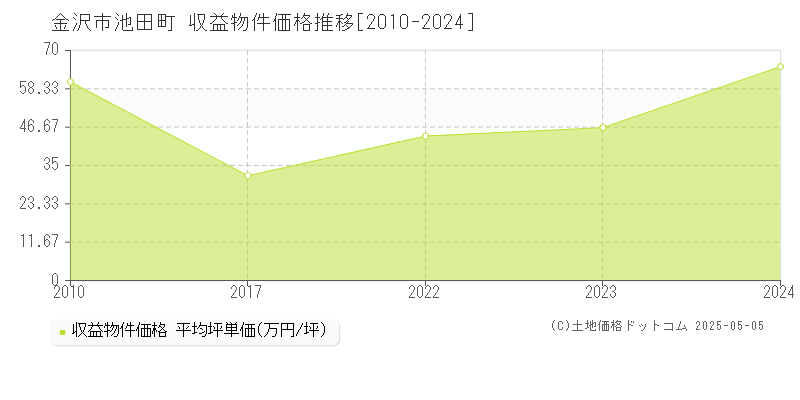 金沢市池田町のアパート取引価格推移グラフ 