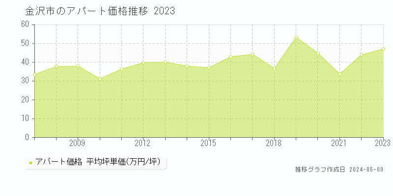 金沢市全域のアパート価格推移グラフ 