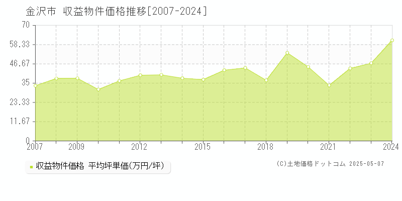 金沢市(石川県)の収益物件価格推移グラフ(坪単価)[2007-2024年]