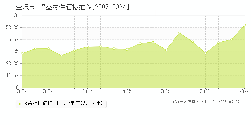 金沢市全域のアパート価格推移グラフ 