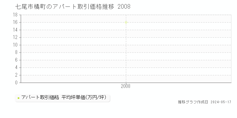 七尾市橘町のアパート価格推移グラフ 