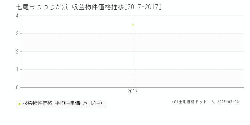つつじが浜(七尾市)の収益物件価格推移グラフ(坪単価)[2017-2017年]