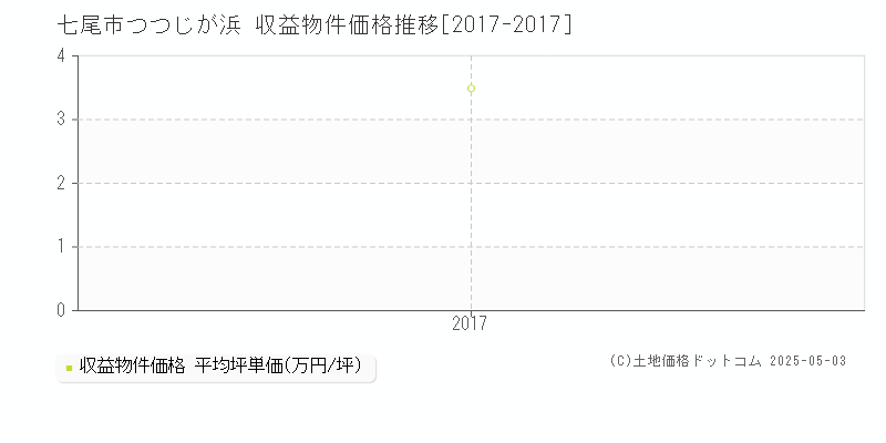 七尾市つつじが浜のアパート価格推移グラフ 