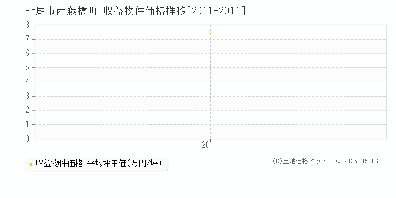 西藤橋町(七尾市)の収益物件価格推移グラフ(坪単価)[2011-2011年]
