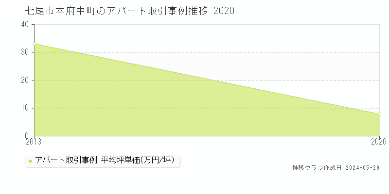 七尾市本府中町のアパート価格推移グラフ 