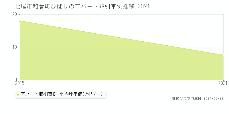 七尾市和倉町ひばりのアパート価格推移グラフ 