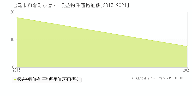 和倉町ひばり(七尾市)の収益物件価格推移グラフ(坪単価)[2015-2021年]