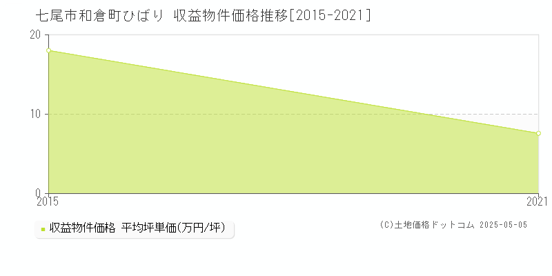 七尾市和倉町ひばりのアパート価格推移グラフ 