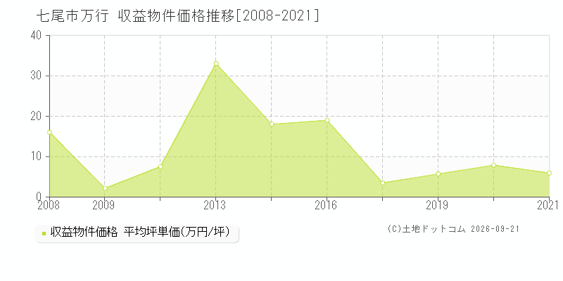 七尾市万行の収益物件価格推移グラフ(坪単価)[2008-2021年]