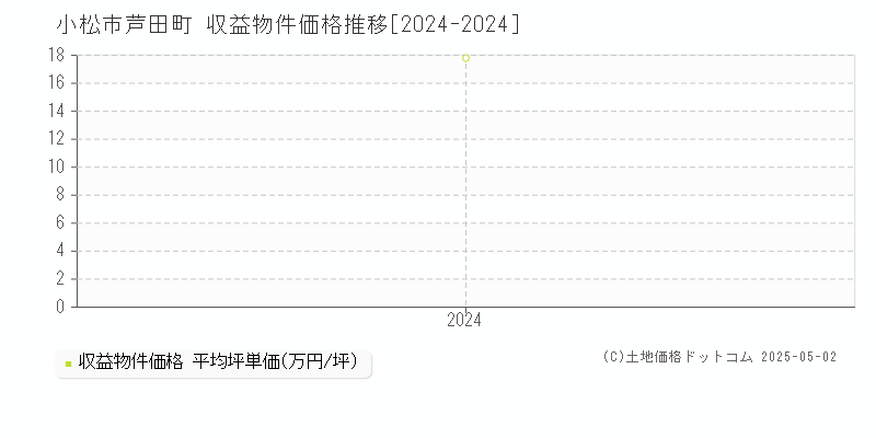 芦田町(小松市)の収益物件価格推移グラフ(坪単価)[2024-2024年]