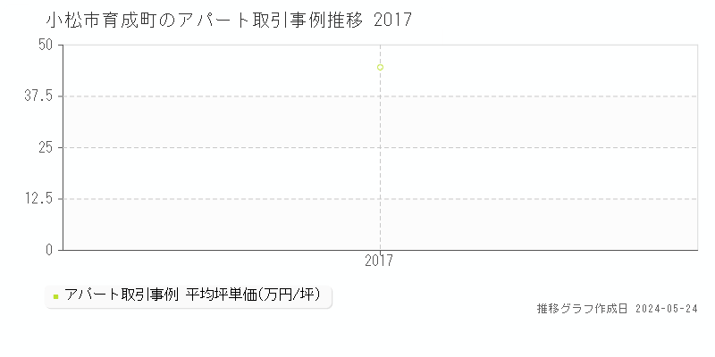 小松市育成町のアパート価格推移グラフ 