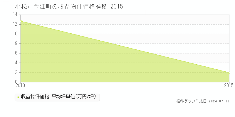 小松市今江町のアパート価格推移グラフ 