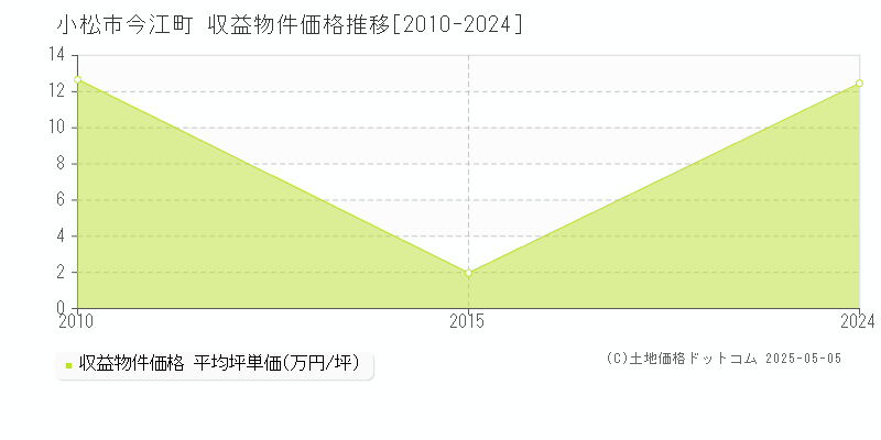 今江町(小松市)の収益物件価格推移グラフ(坪単価)[2010-2024年]