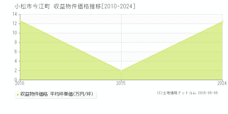 小松市今江町のアパート価格推移グラフ 