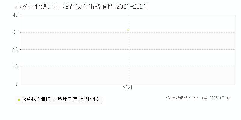 小松市北浅井町のアパート取引事例推移グラフ 