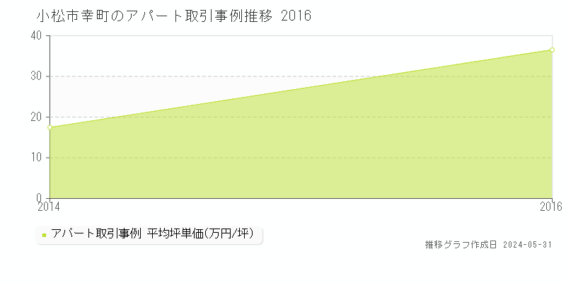 小松市幸町のアパート価格推移グラフ 