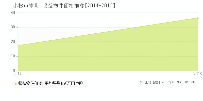 幸町(小松市)の収益物件価格推移グラフ(坪単価)[2014-2016年]