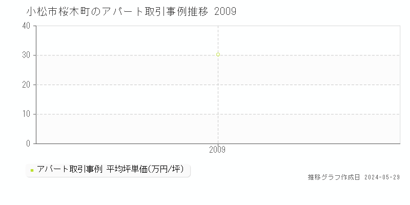 小松市桜木町のアパート取引事例推移グラフ 