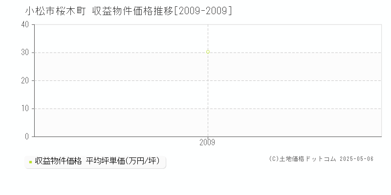 桜木町(小松市)の収益物件価格推移グラフ(坪単価)[2009-2009年]