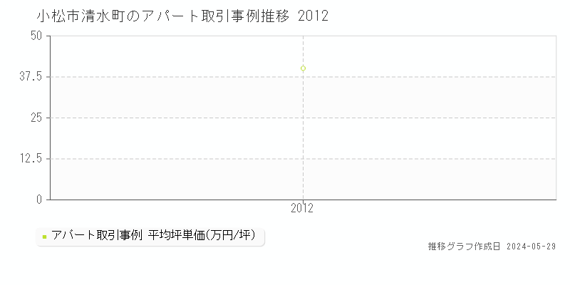 小松市清水町のアパート価格推移グラフ 