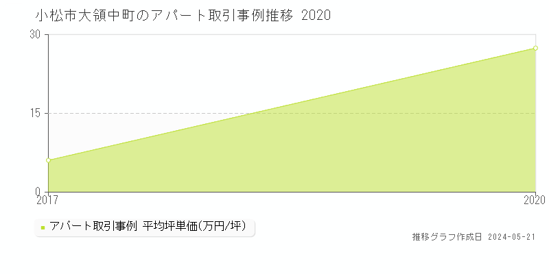 小松市大領中町のアパート価格推移グラフ 