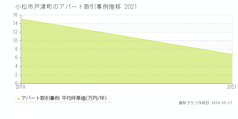 小松市戸津町のアパート価格推移グラフ 