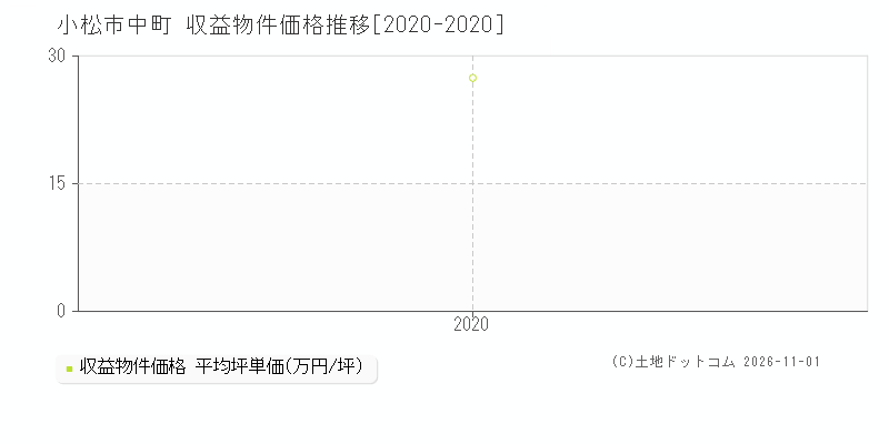 石川県小松市中町の収益物件価格推移グラフ(坪単価)[2020-2020年]