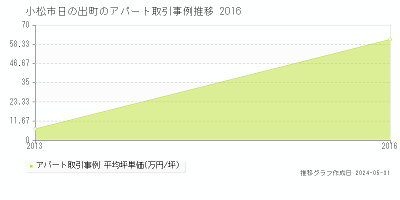 小松市日の出町のアパート価格推移グラフ 